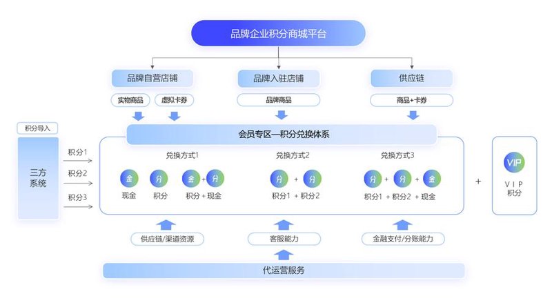 数字化零售新趋势：网上商城搭建迎来机遇